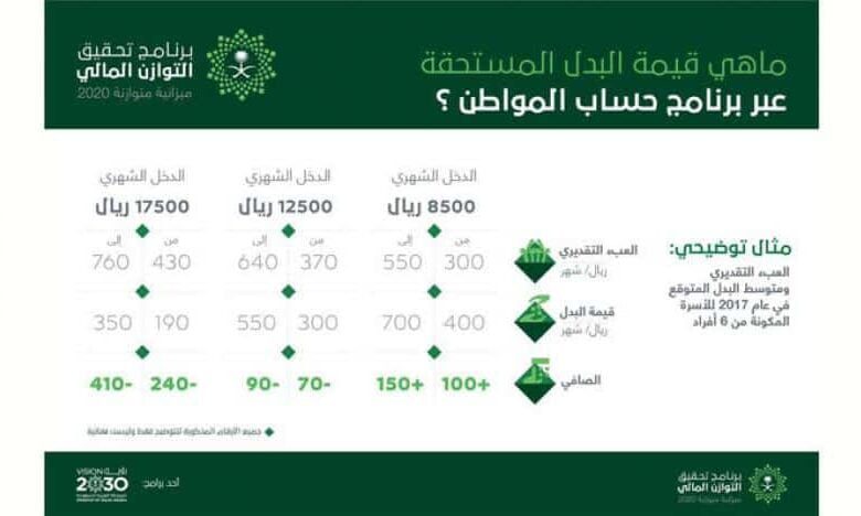 هذا هو موعد إيداع حساب المواطن الدفعة 42 في حسابات المستفيدين