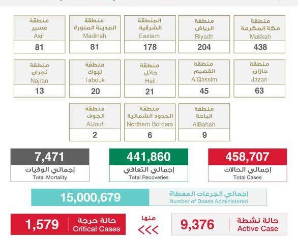 1161 إصابة جديدة بكورونا في السعودية