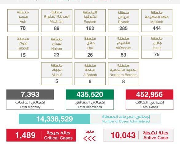 1269 إصابة جديدة بكورونا و16 وفاة