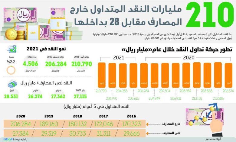 210 مليارات النقد المتداول خارج المصارف مقابل 28 بداخلها