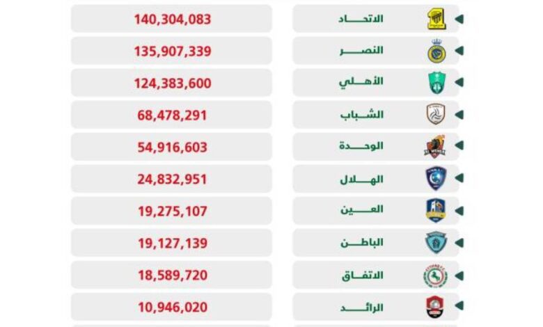 627 مليونا ديون المحترفين - جريدة الوطن السعودية