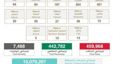 السعودية تسجل 1261 إصابة جديدة بكورونا وتعافي 922