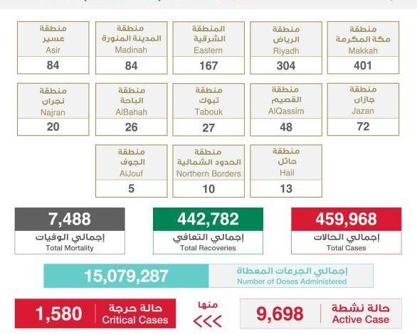 السعودية تسجل 1261 إصابة جديدة بكورونا وتعافي 922