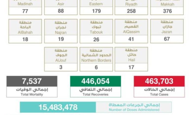 الصحة السعودية تسجل 1175 إصابة جديدة بكورونا