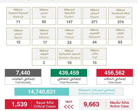 الصحة: على الملقحين ضد كورونا الاستمرار في الإجراءات الاحترازية