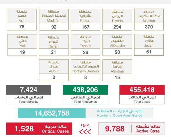 تسجيل 1201 إصابة جديدة بـ COVID-19