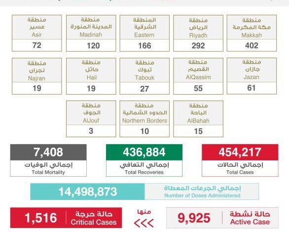 تسجيل 1261 إصابة بكورونا وارتفاع النشطة إلى 9925
